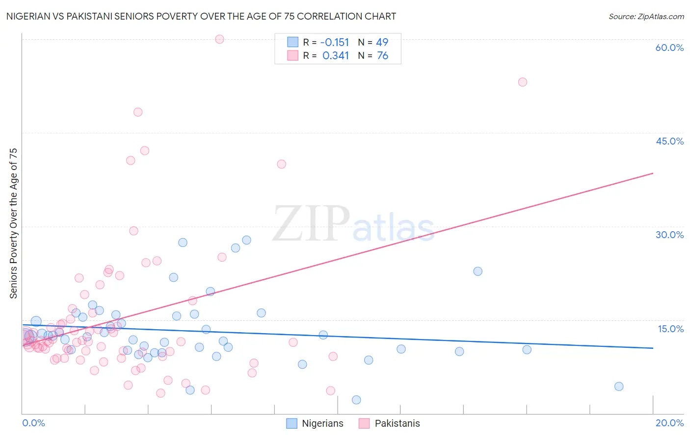 Nigerian vs Pakistani Seniors Poverty Over the Age of 75