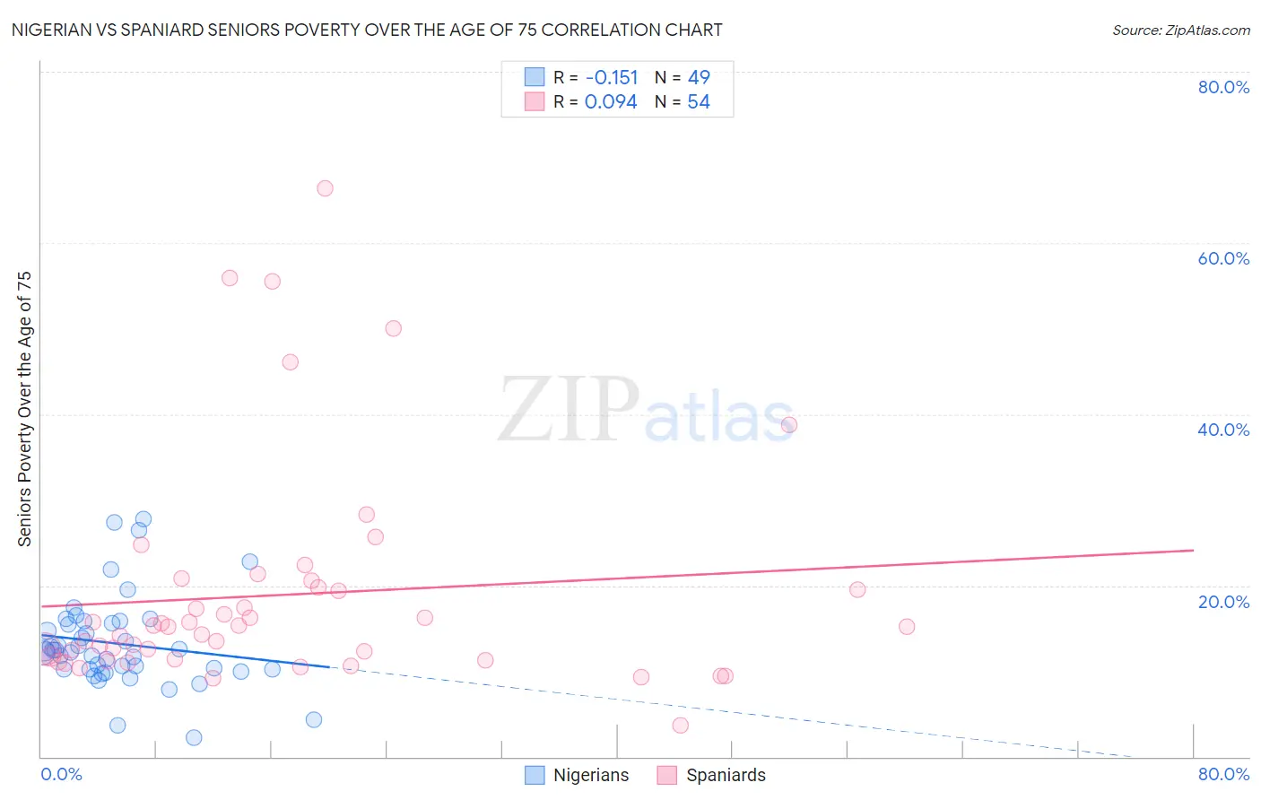 Nigerian vs Spaniard Seniors Poverty Over the Age of 75