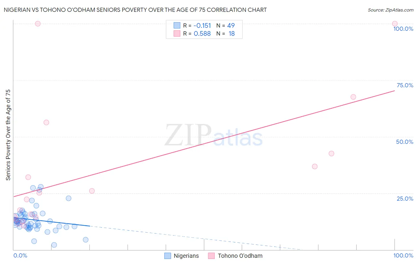 Nigerian vs Tohono O'odham Seniors Poverty Over the Age of 75