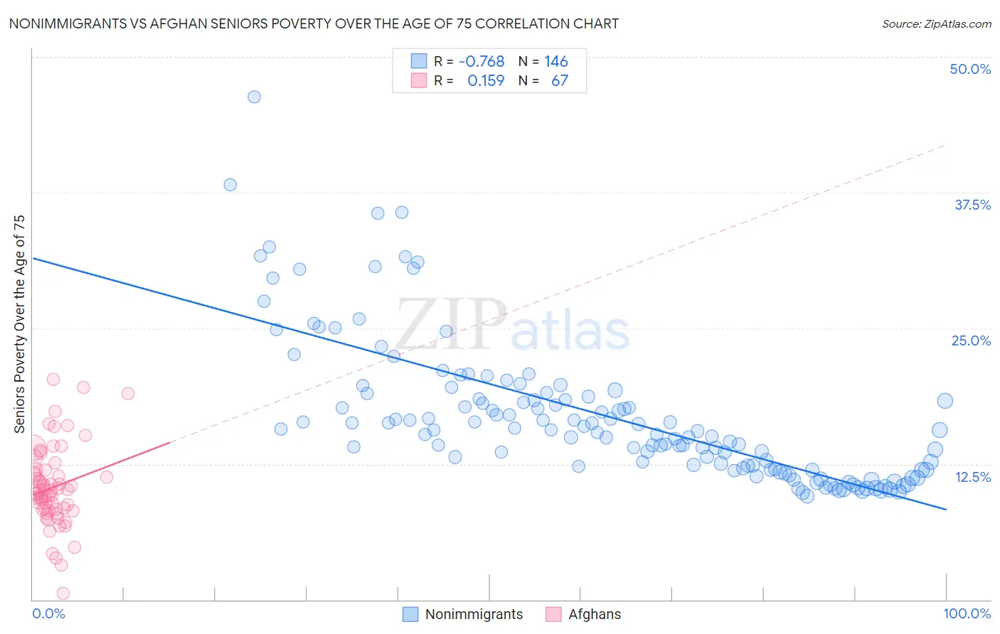 Nonimmigrants vs Afghan Seniors Poverty Over the Age of 75