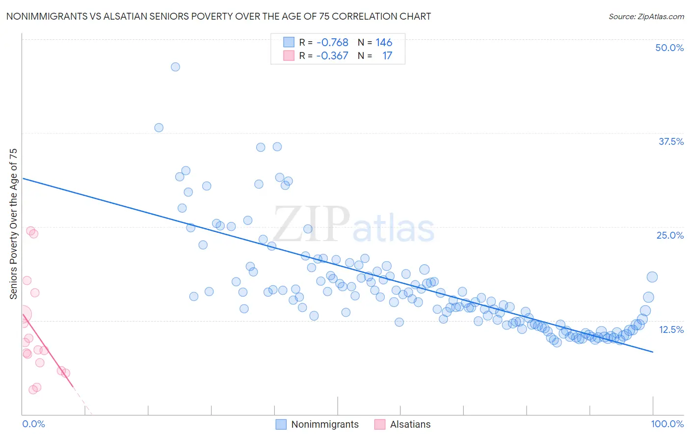 Nonimmigrants vs Alsatian Seniors Poverty Over the Age of 75