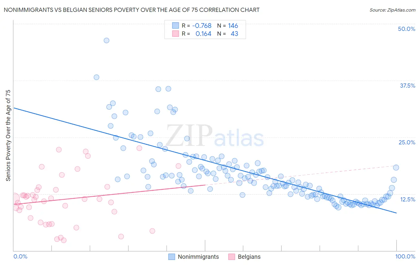 Nonimmigrants vs Belgian Seniors Poverty Over the Age of 75