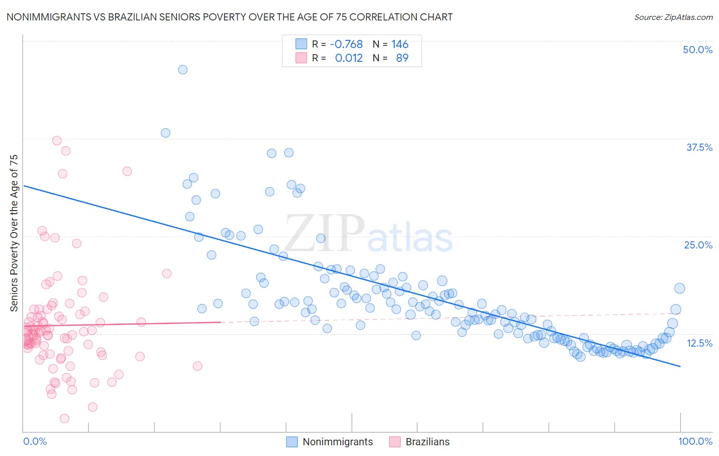 Nonimmigrants vs Brazilian Seniors Poverty Over the Age of 75