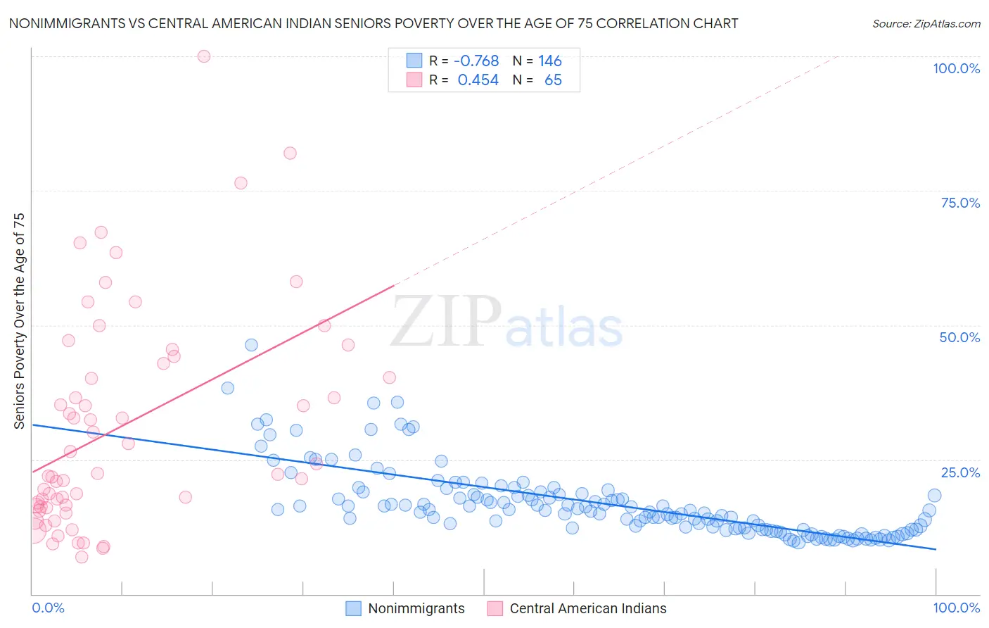 Nonimmigrants vs Central American Indian Seniors Poverty Over the Age of 75