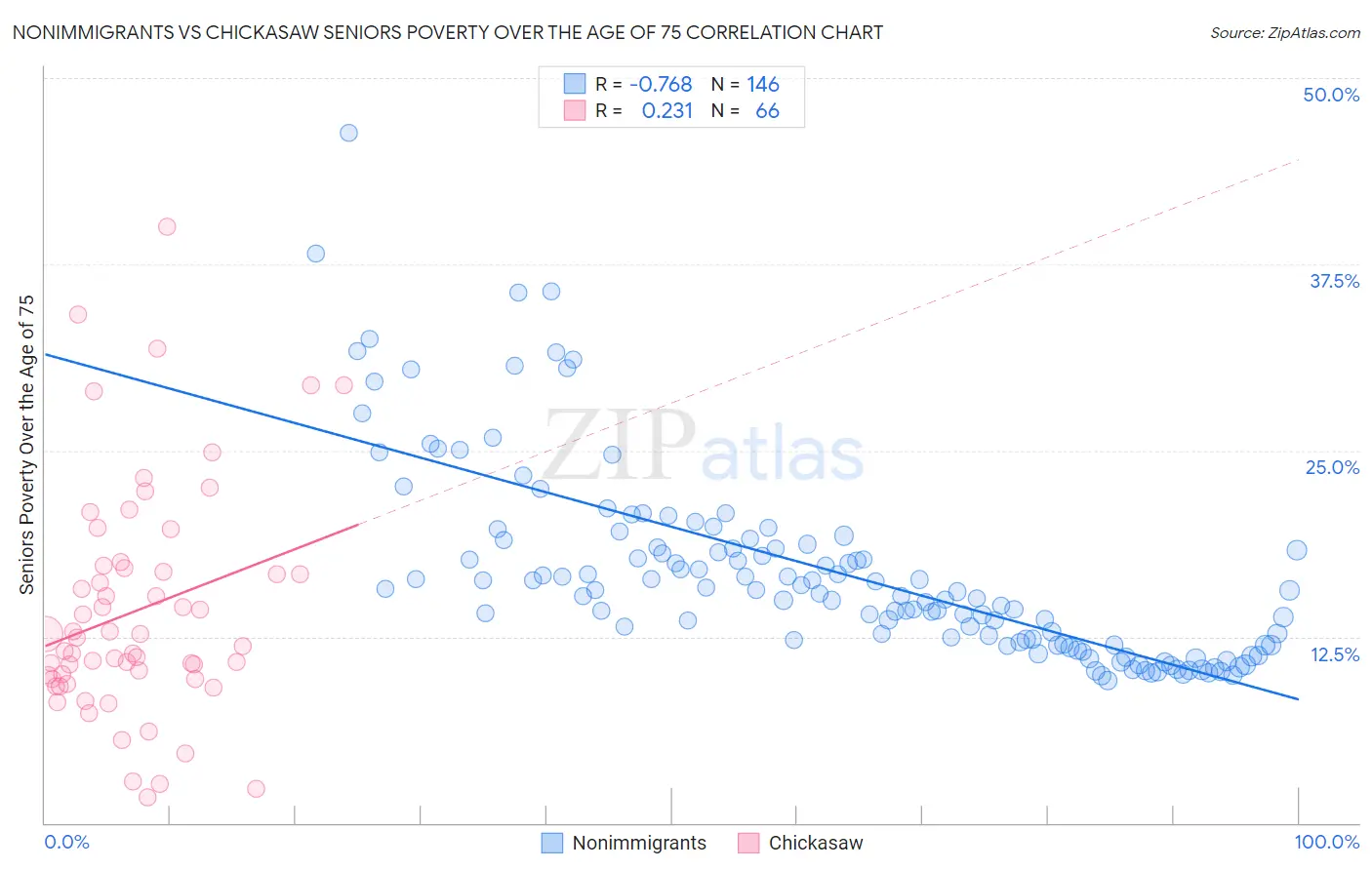 Nonimmigrants vs Chickasaw Seniors Poverty Over the Age of 75