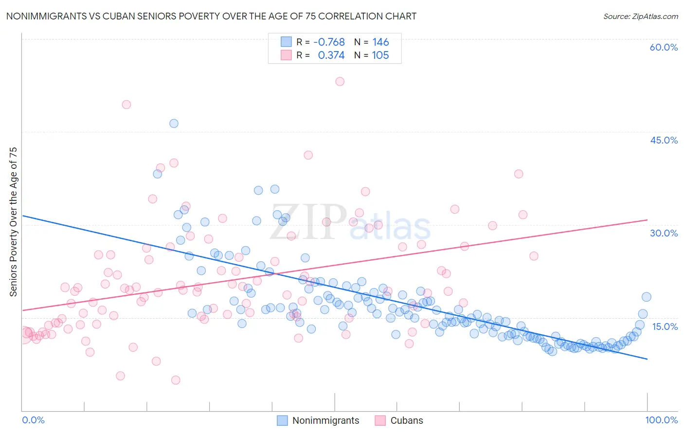 Nonimmigrants vs Cuban Seniors Poverty Over the Age of 75