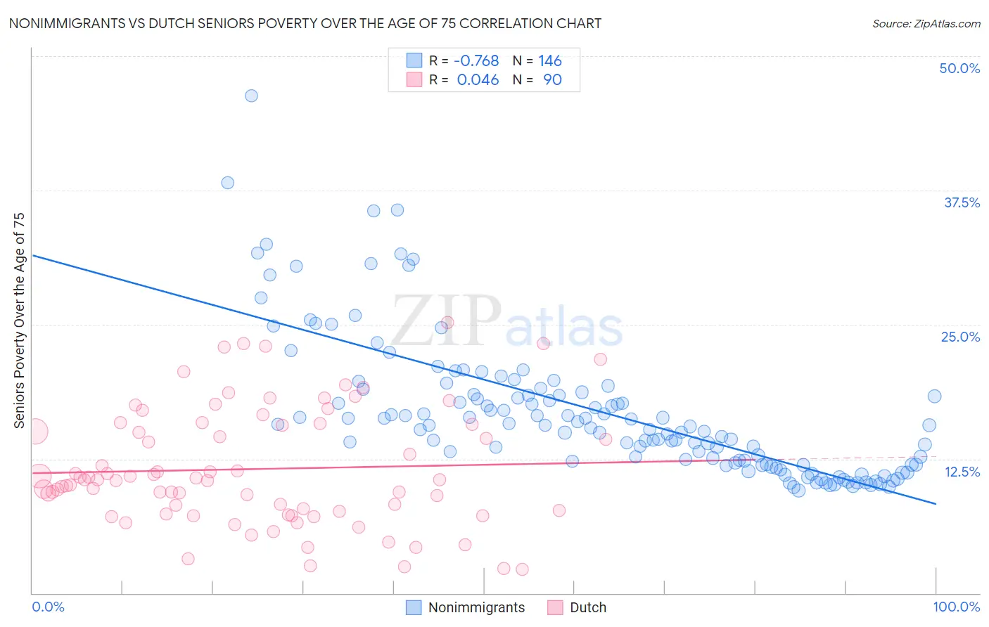 Nonimmigrants vs Dutch Seniors Poverty Over the Age of 75