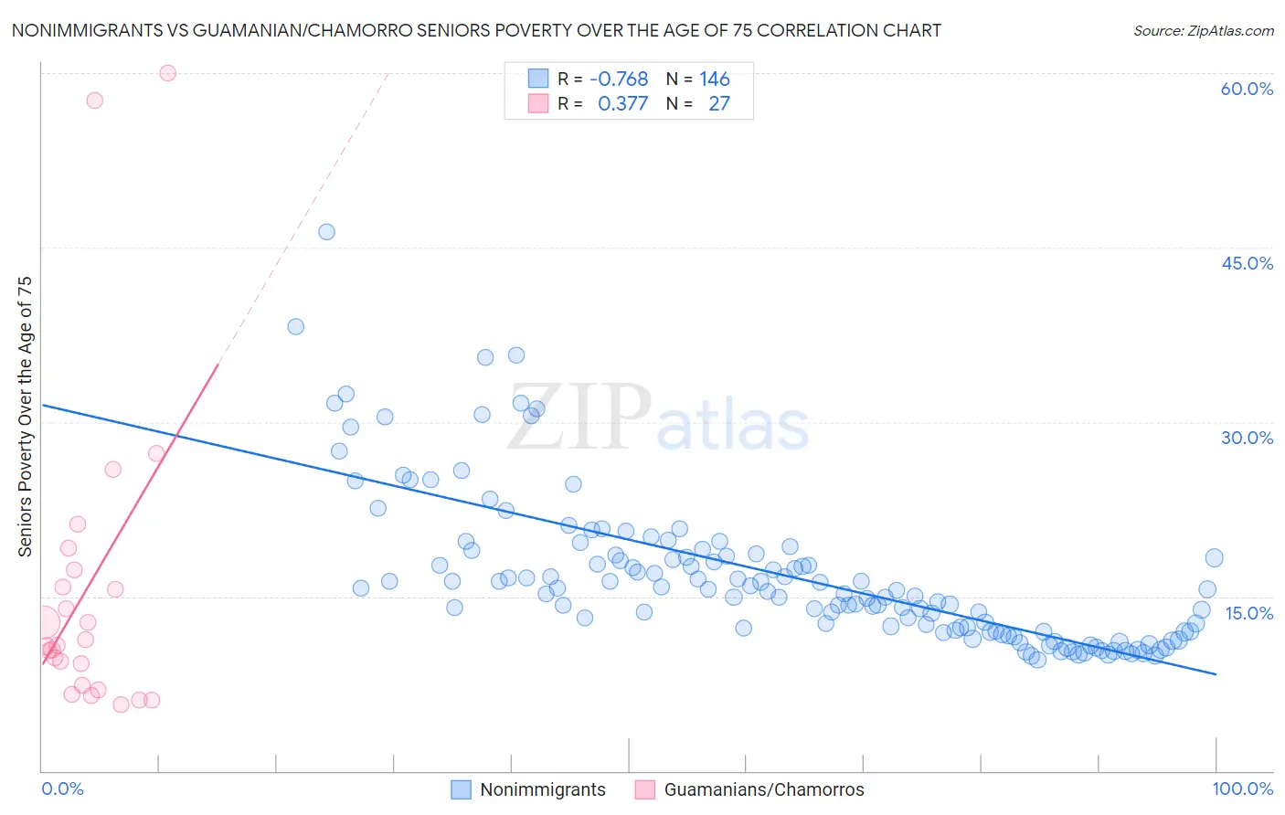 Nonimmigrants vs Guamanian/Chamorro Seniors Poverty Over the Age of 75