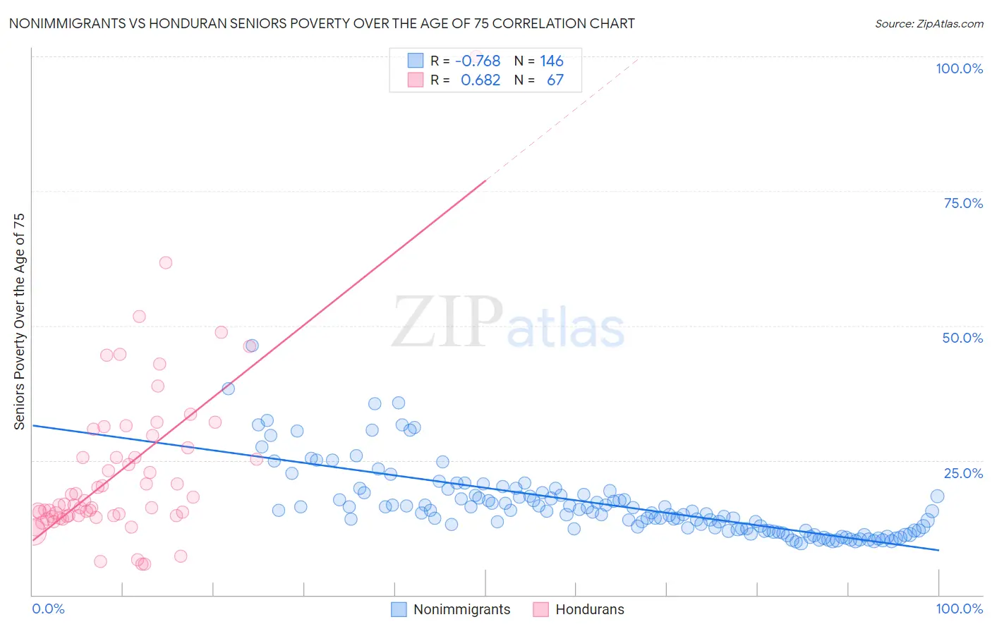 Nonimmigrants vs Honduran Seniors Poverty Over the Age of 75