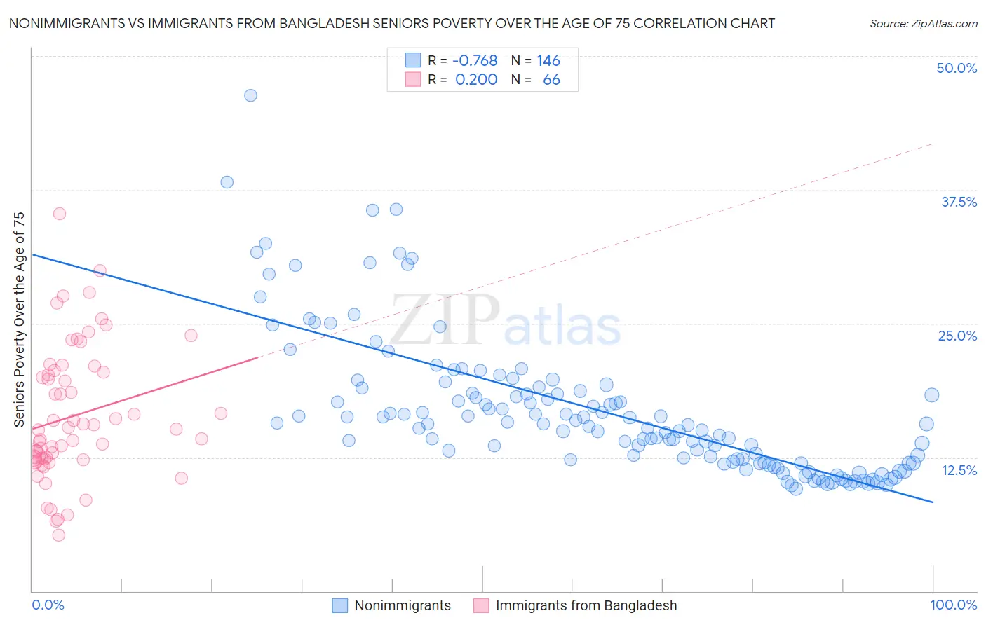 Nonimmigrants vs Immigrants from Bangladesh Seniors Poverty Over the Age of 75