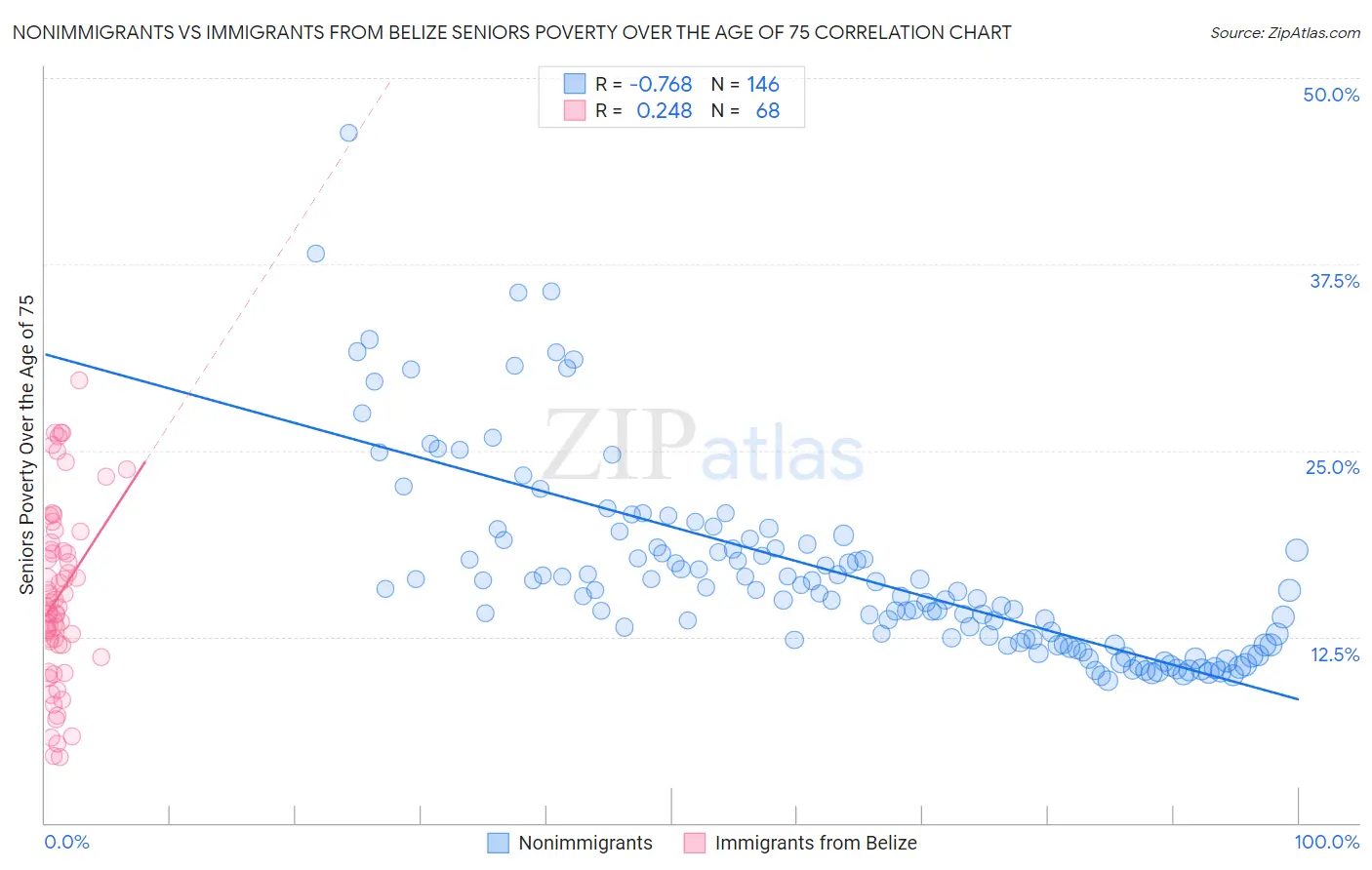 Nonimmigrants vs Immigrants from Belize Seniors Poverty Over the Age of 75