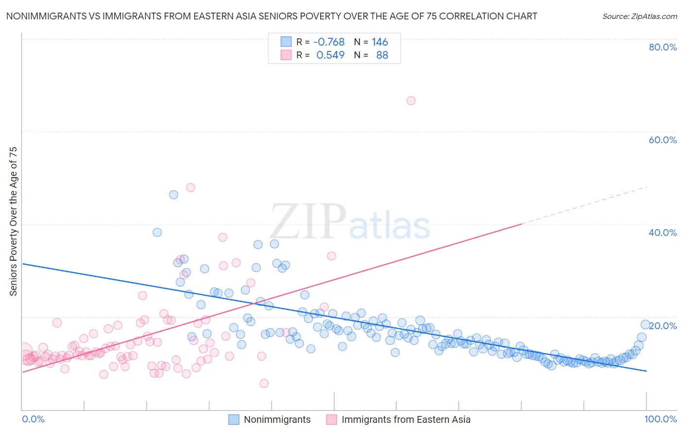 Nonimmigrants vs Immigrants from Eastern Asia Seniors Poverty Over the Age of 75