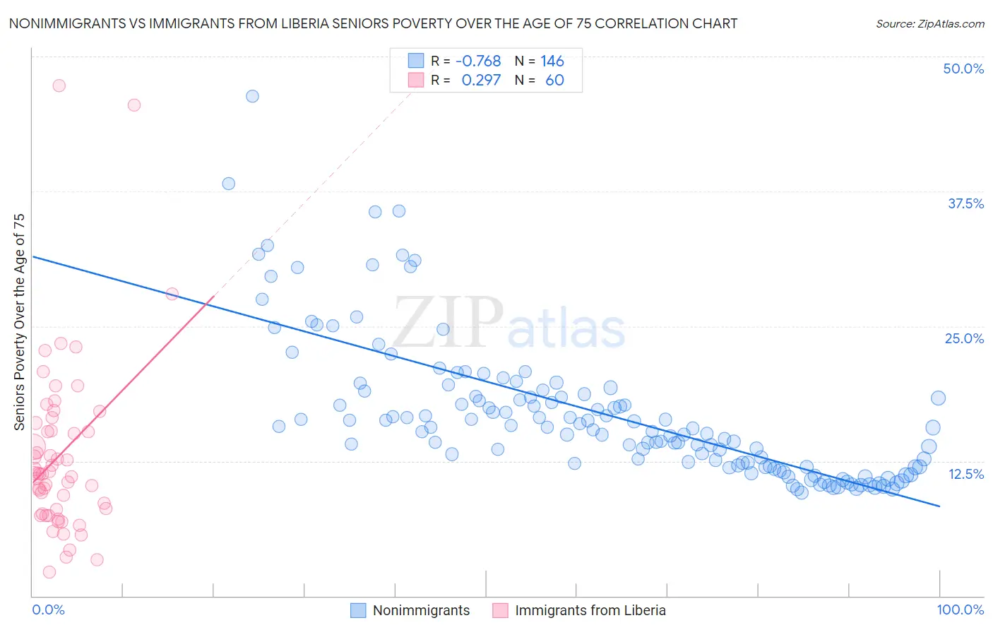 Nonimmigrants vs Immigrants from Liberia Seniors Poverty Over the Age of 75