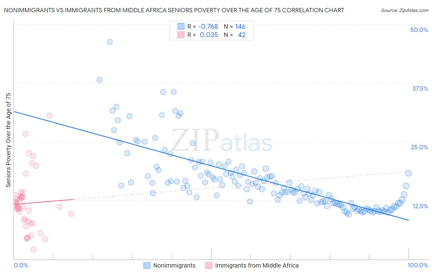 Nonimmigrants vs Immigrants from Middle Africa Seniors Poverty Over the Age of 75