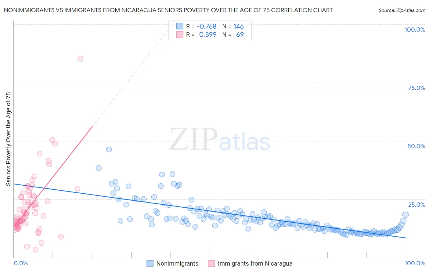 Nonimmigrants vs Immigrants from Nicaragua Seniors Poverty Over the Age of 75
