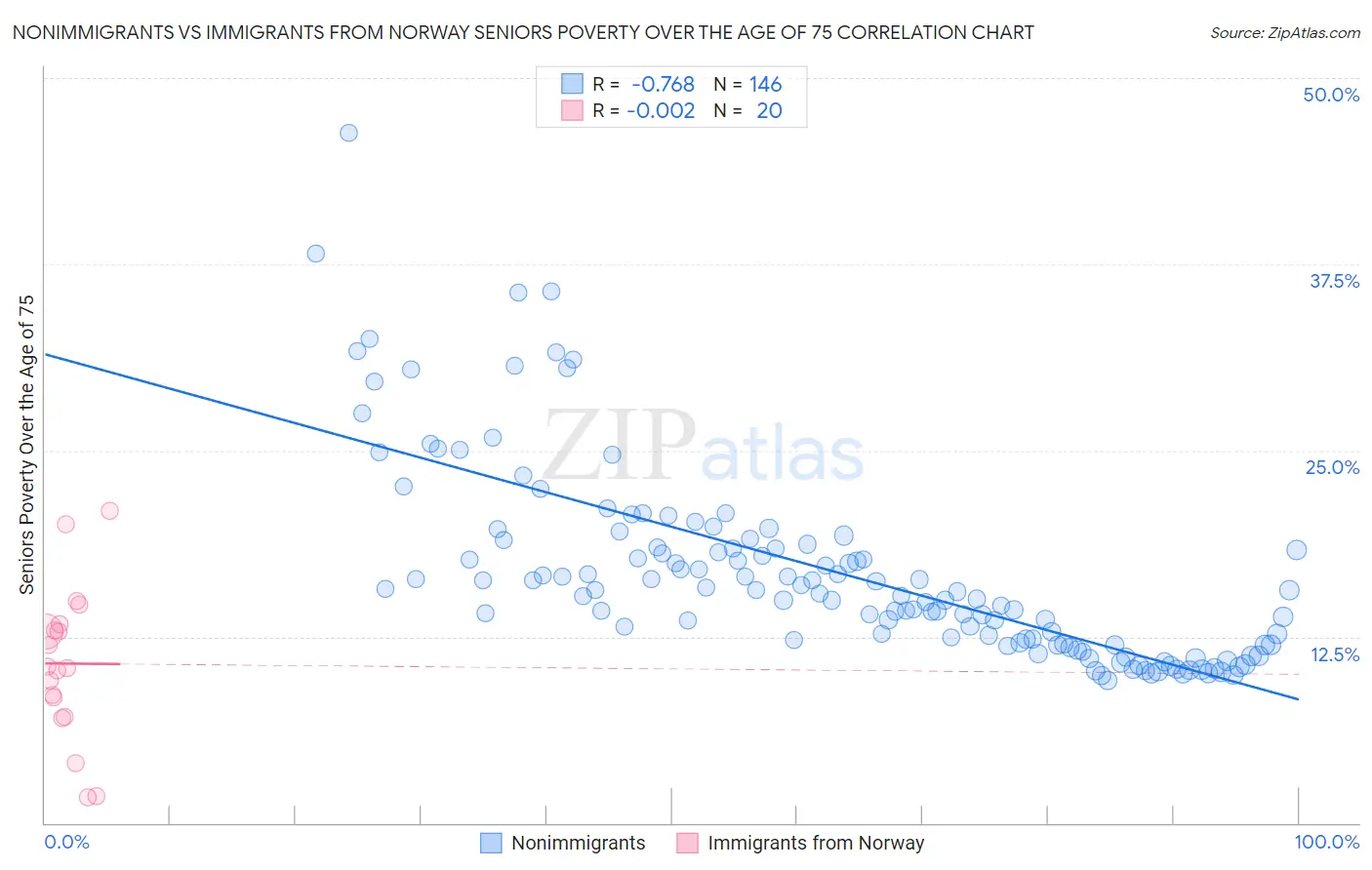 Nonimmigrants vs Immigrants from Norway Seniors Poverty Over the Age of 75