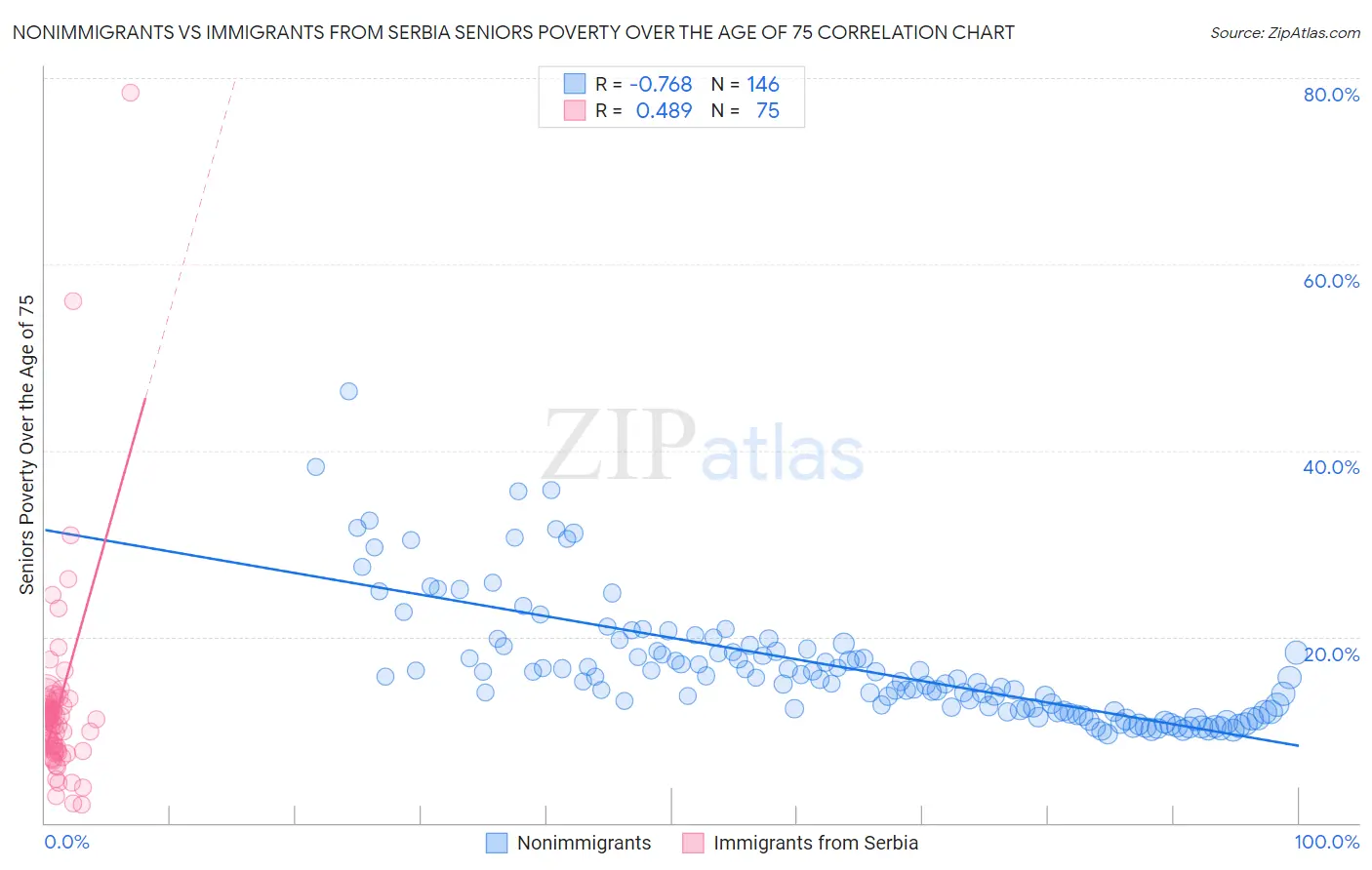 Nonimmigrants vs Immigrants from Serbia Seniors Poverty Over the Age of 75