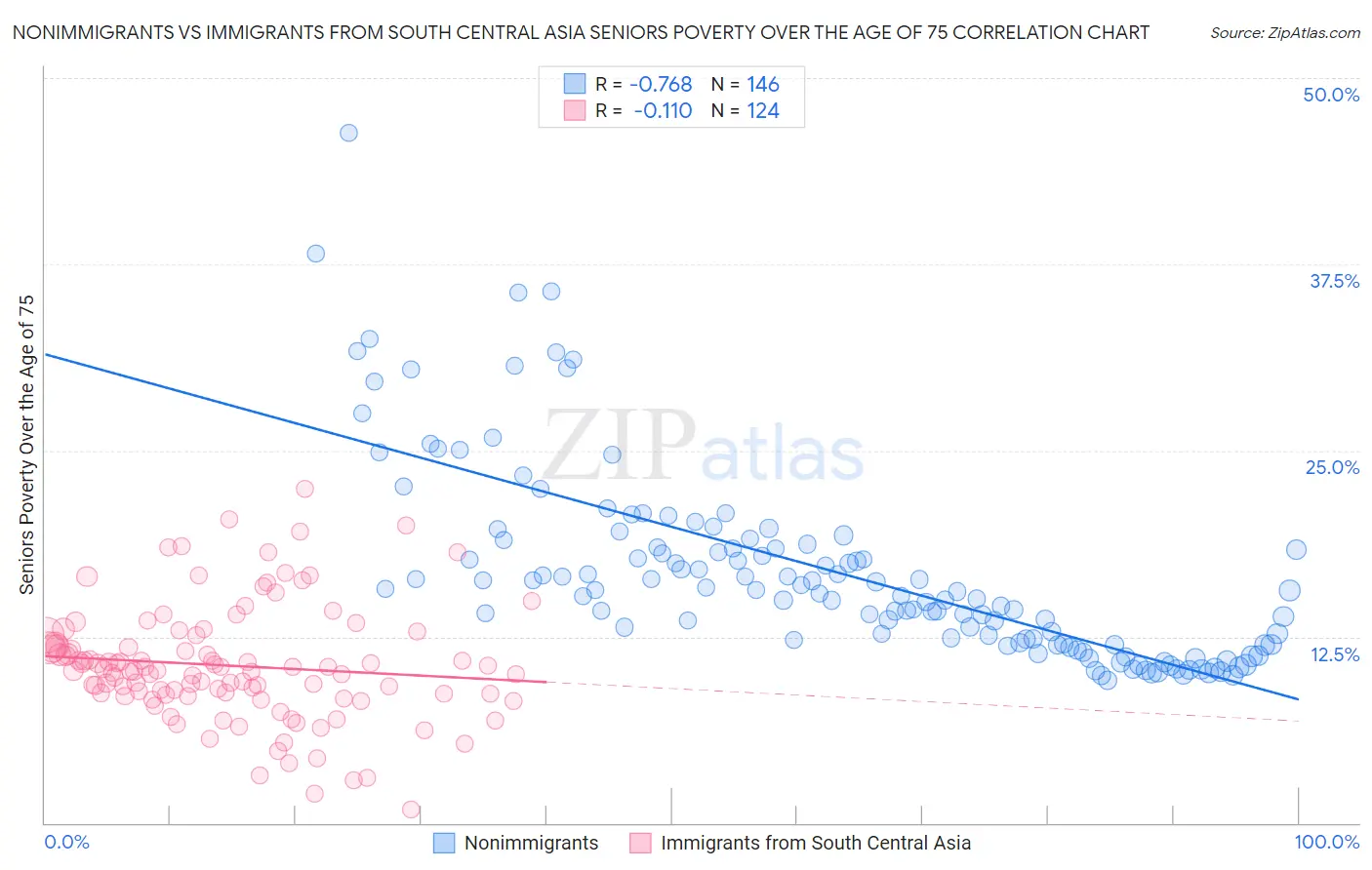 Nonimmigrants vs Immigrants from South Central Asia Seniors Poverty Over the Age of 75
