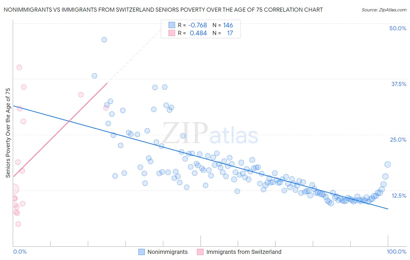 Nonimmigrants vs Immigrants from Switzerland Seniors Poverty Over the Age of 75