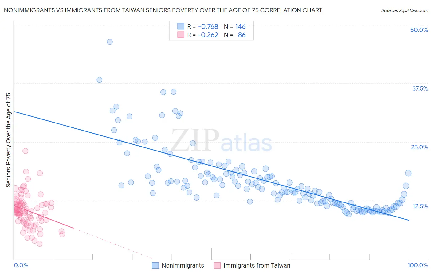 Nonimmigrants vs Immigrants from Taiwan Seniors Poverty Over the Age of 75