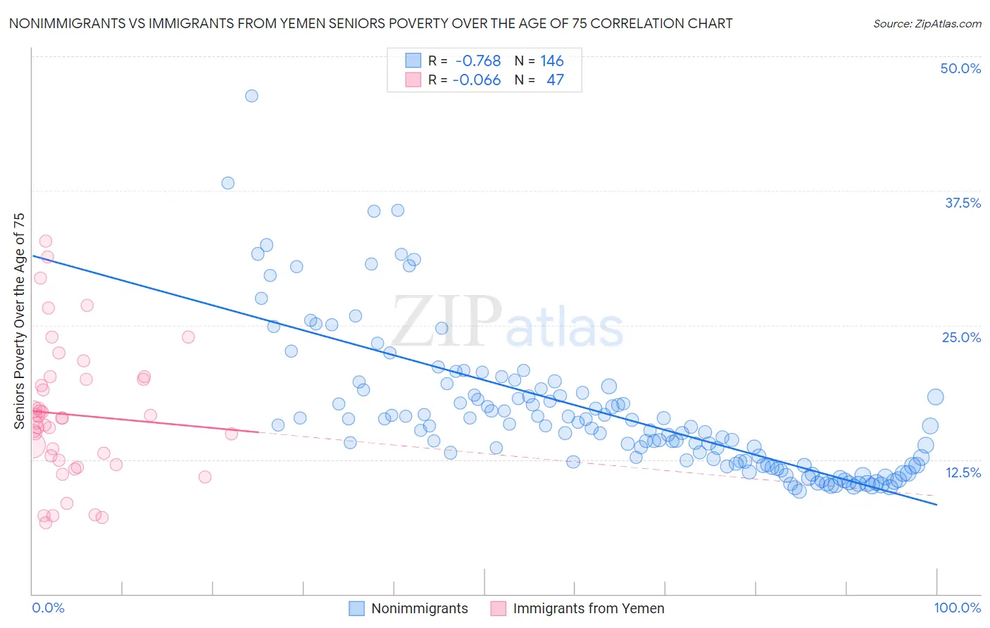 Nonimmigrants vs Immigrants from Yemen Seniors Poverty Over the Age of 75