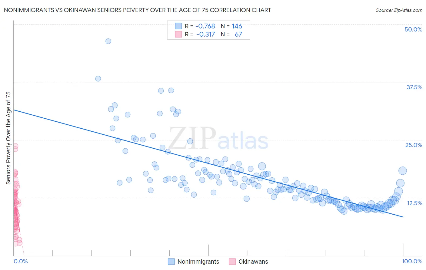 Nonimmigrants vs Okinawan Seniors Poverty Over the Age of 75