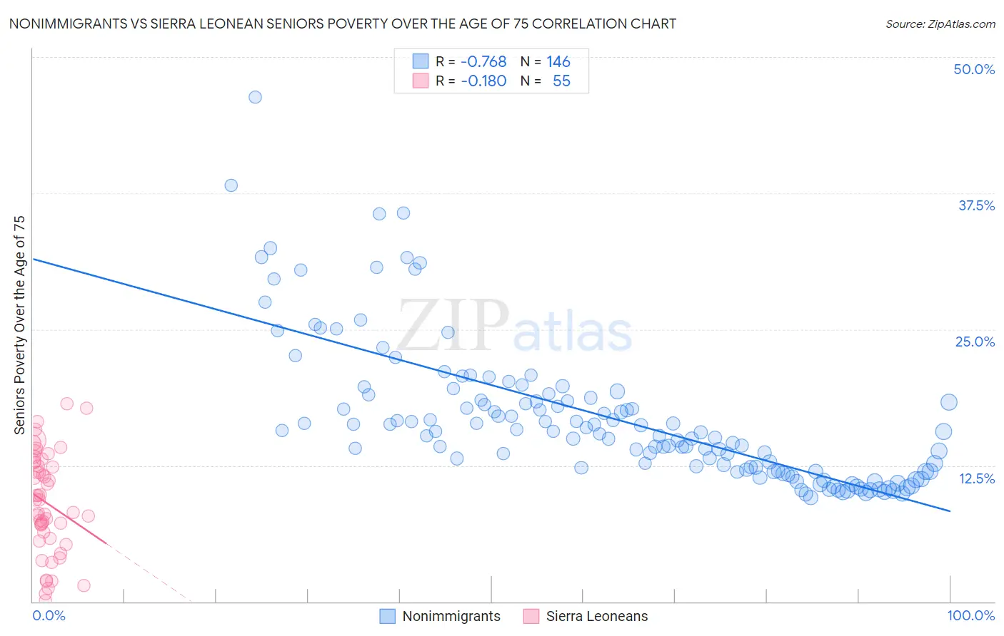 Nonimmigrants vs Sierra Leonean Seniors Poverty Over the Age of 75