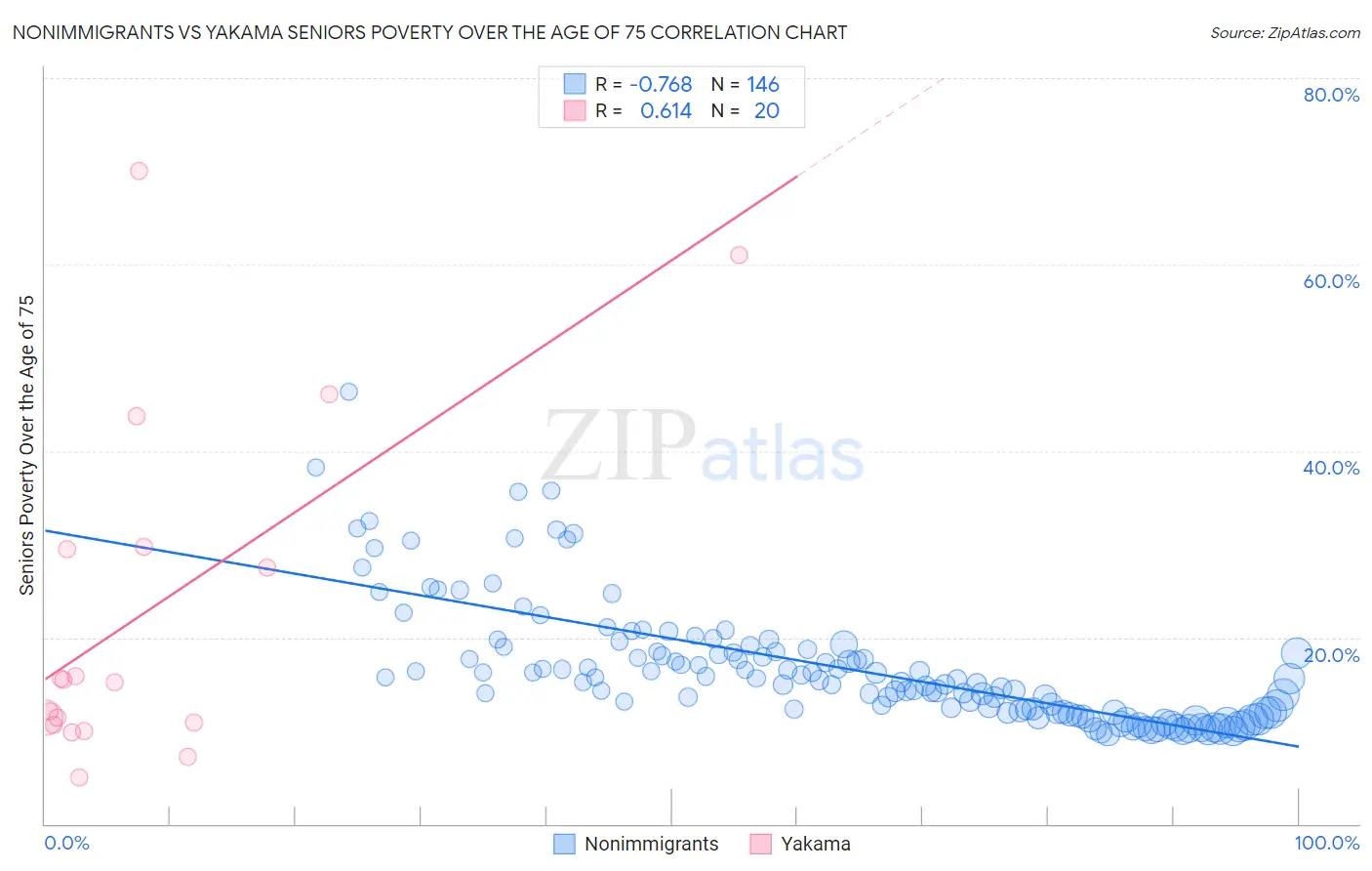 Nonimmigrants vs Yakama Seniors Poverty Over the Age of 75