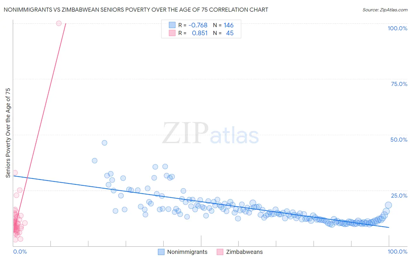 Nonimmigrants vs Zimbabwean Seniors Poverty Over the Age of 75