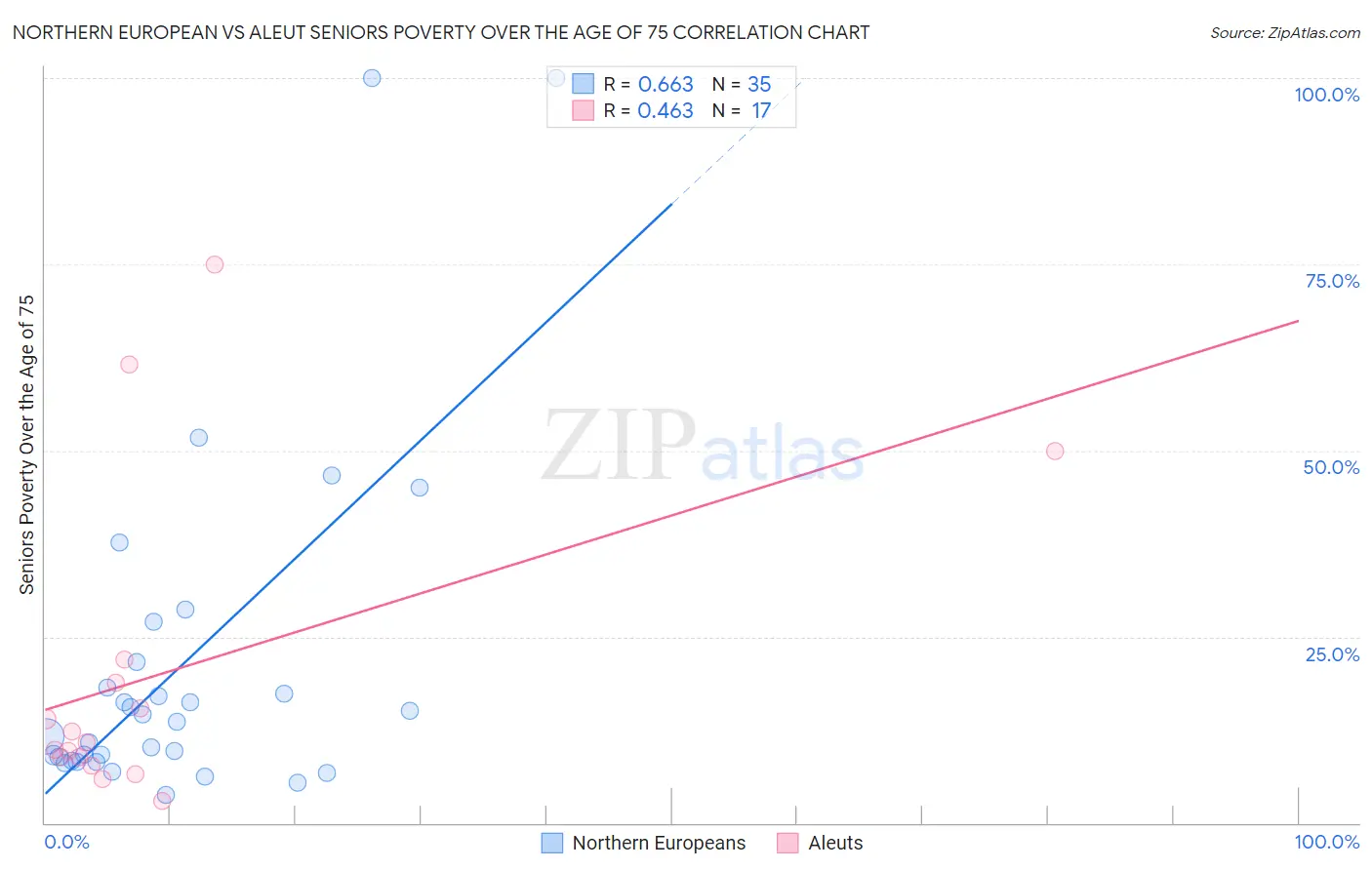 Northern European vs Aleut Seniors Poverty Over the Age of 75