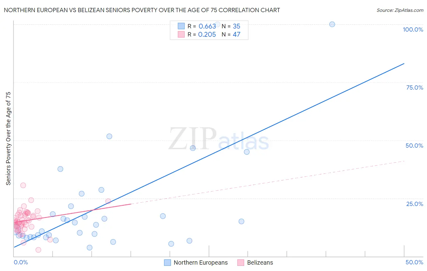 Northern European vs Belizean Seniors Poverty Over the Age of 75