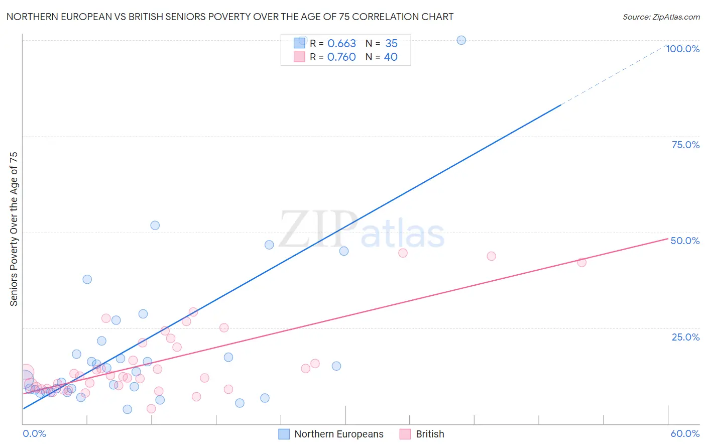 Northern European vs British Seniors Poverty Over the Age of 75