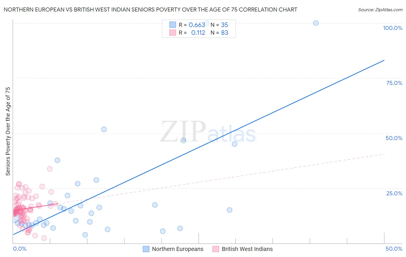 Northern European vs British West Indian Seniors Poverty Over the Age of 75