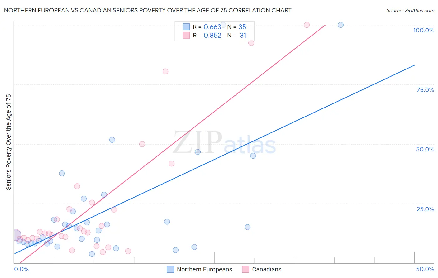 Northern European vs Canadian Seniors Poverty Over the Age of 75