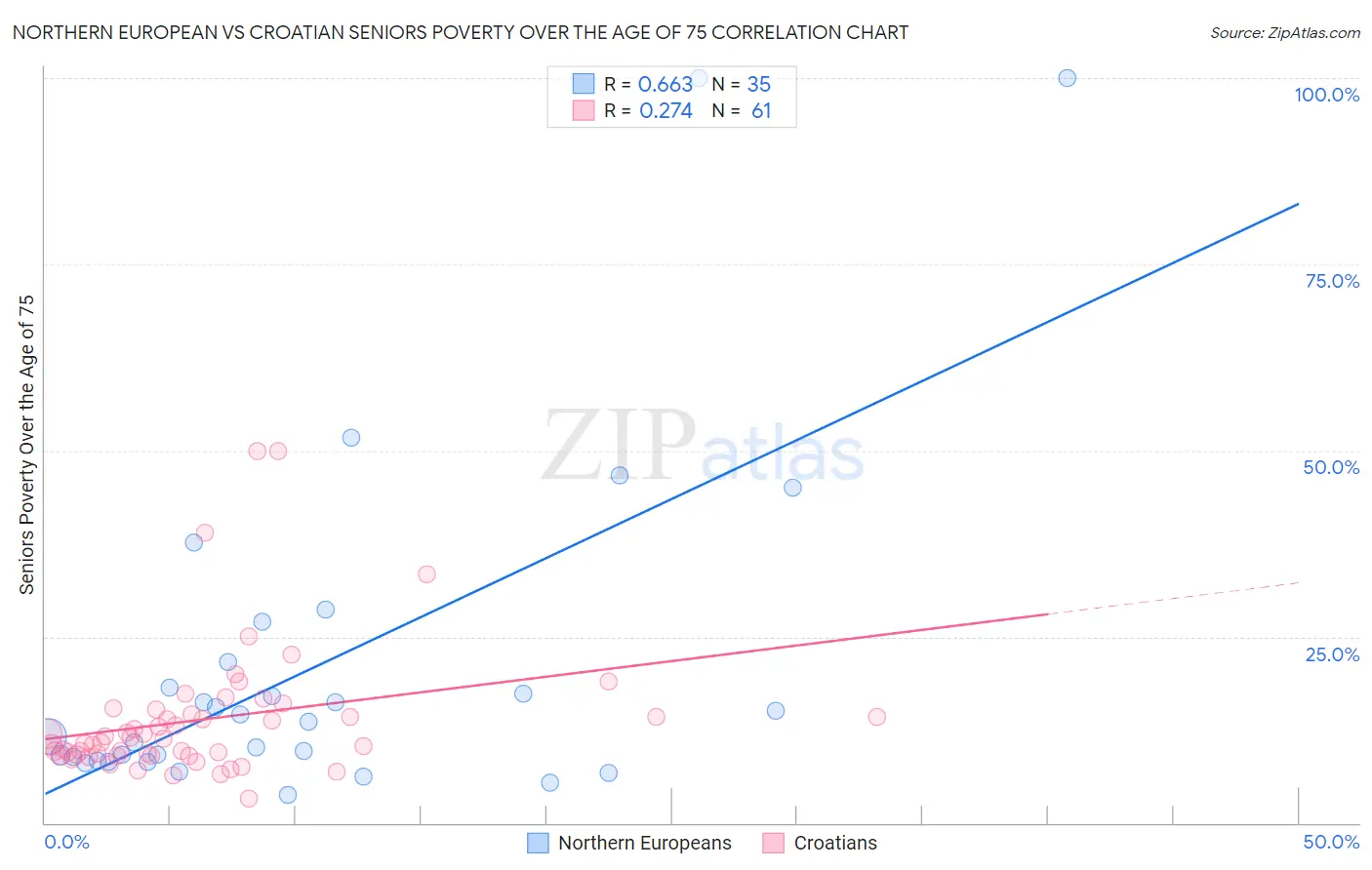 Northern European vs Croatian Seniors Poverty Over the Age of 75