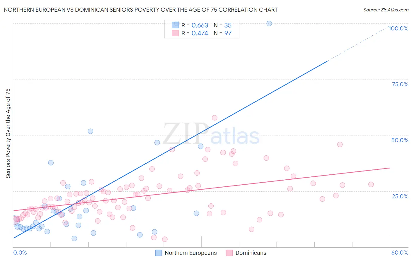 Northern European vs Dominican Seniors Poverty Over the Age of 75