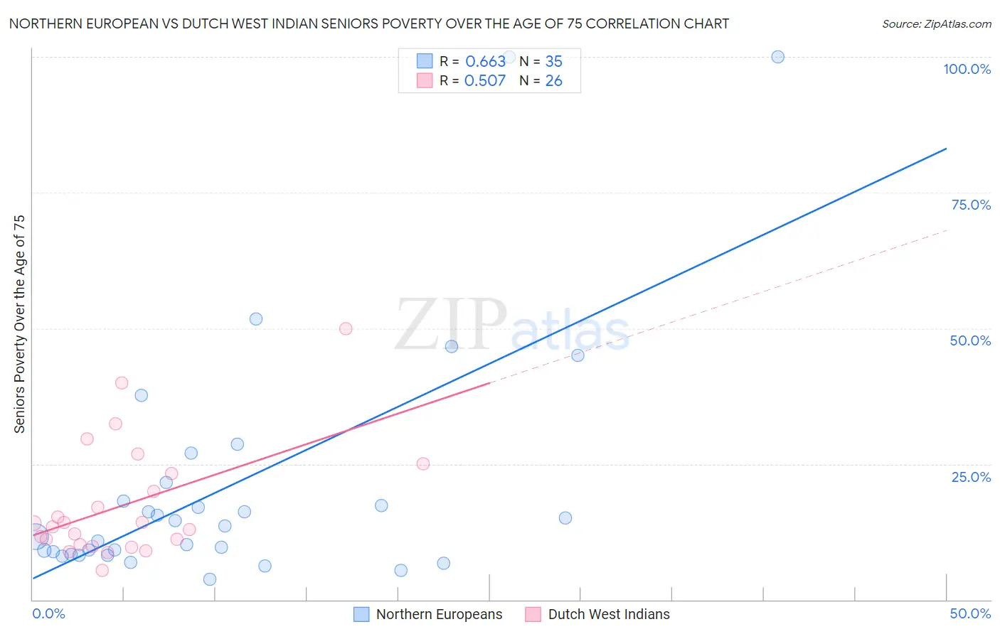 Northern European vs Dutch West Indian Seniors Poverty Over the Age of 75