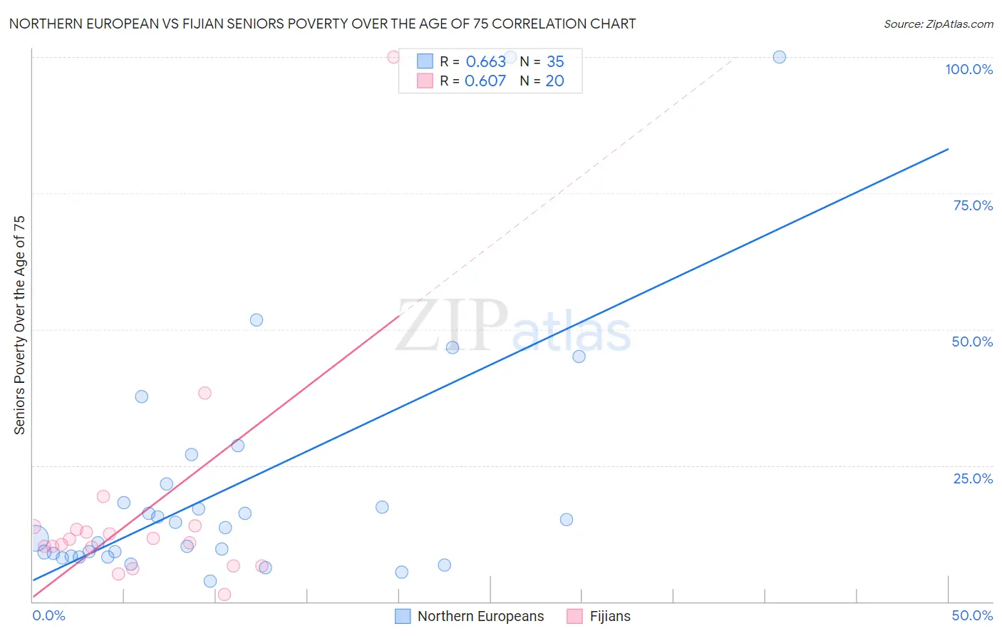 Northern European vs Fijian Seniors Poverty Over the Age of 75