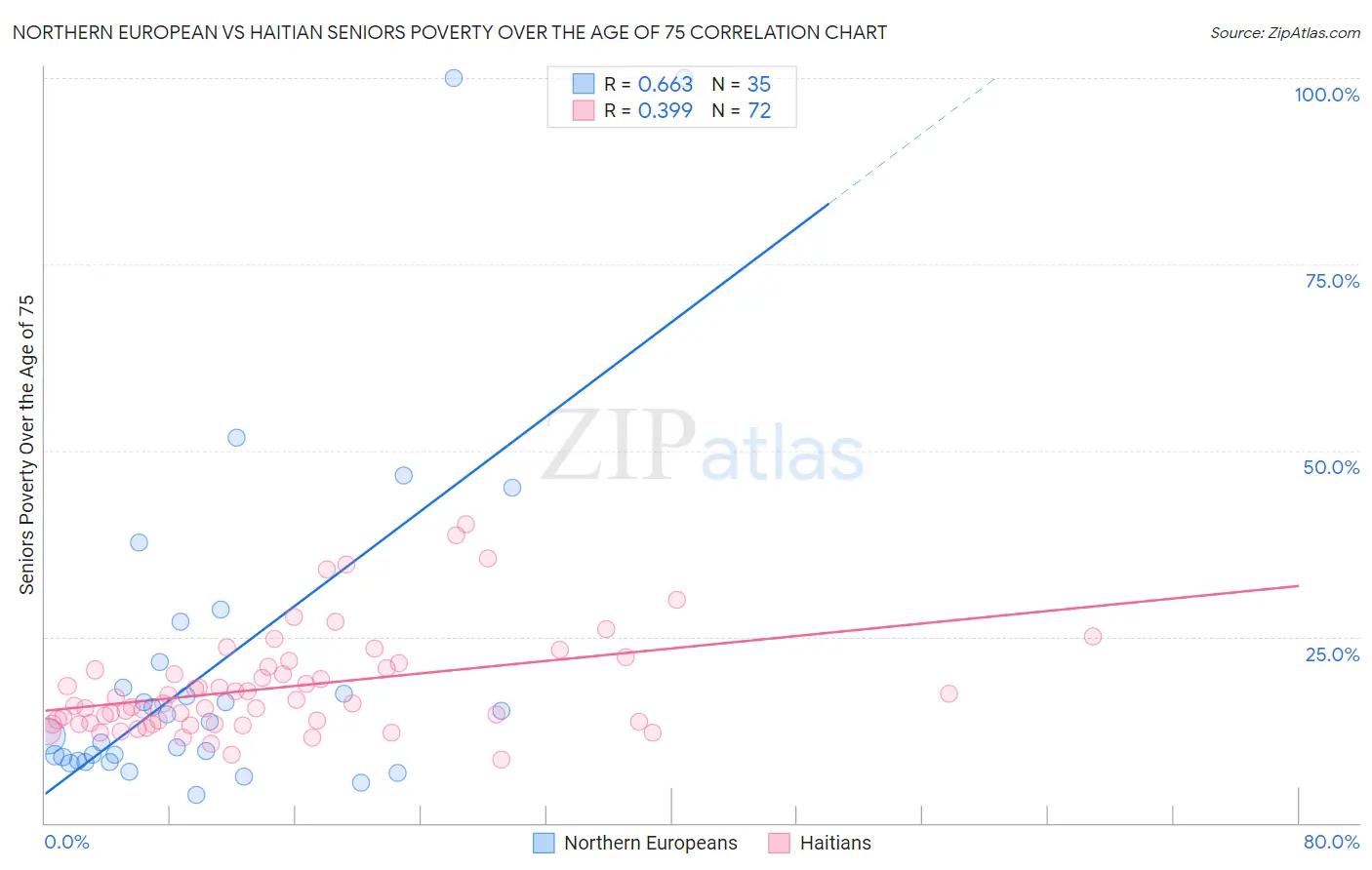 Northern European vs Haitian Seniors Poverty Over the Age of 75