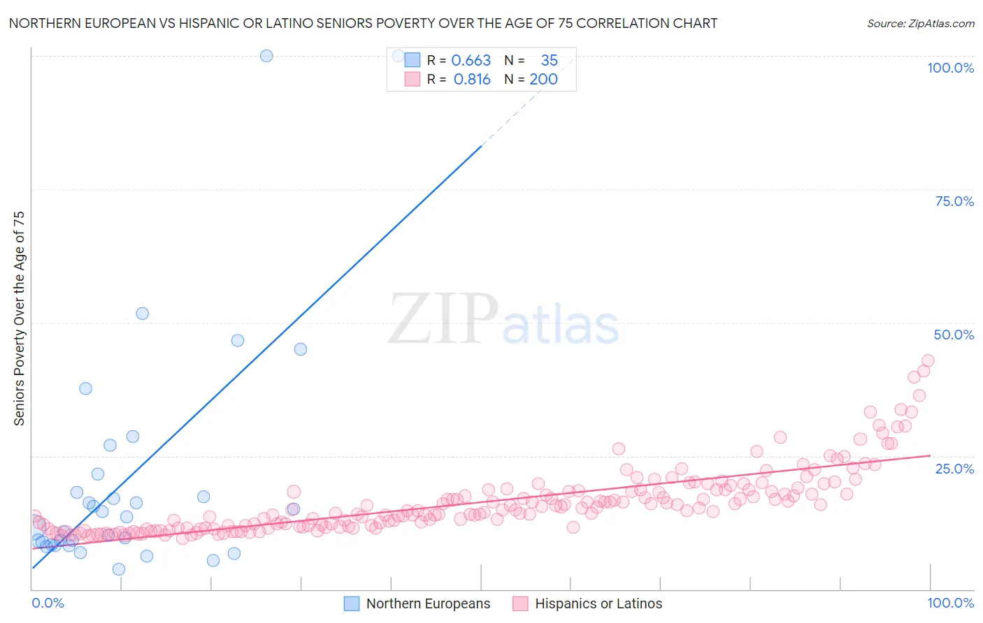 Northern European vs Hispanic or Latino Seniors Poverty Over the Age of 75