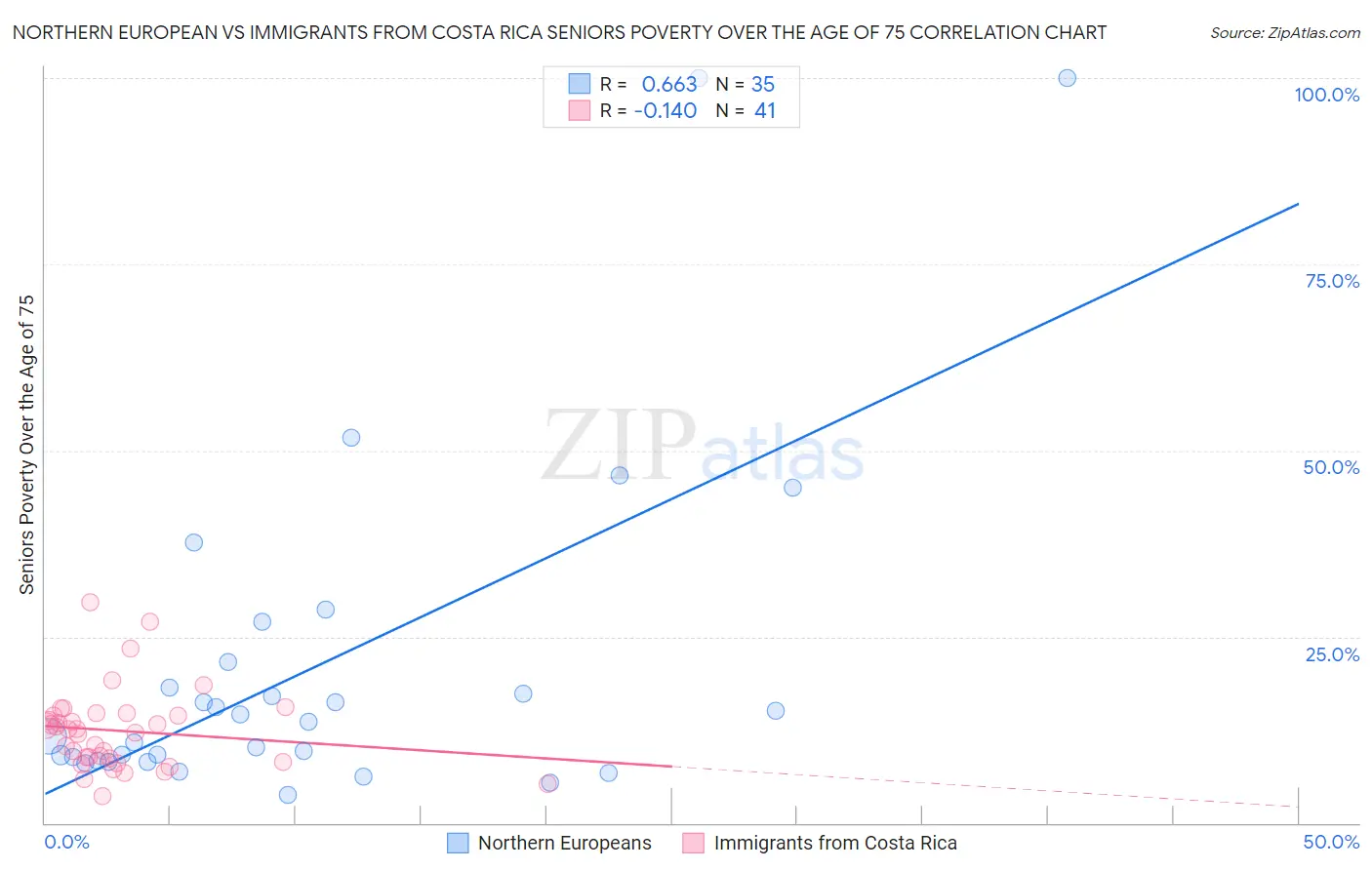 Northern European vs Immigrants from Costa Rica Seniors Poverty Over the Age of 75