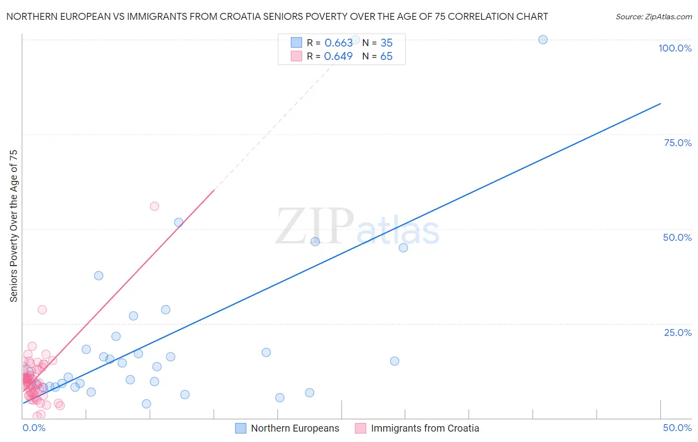 Northern European vs Immigrants from Croatia Seniors Poverty Over the Age of 75