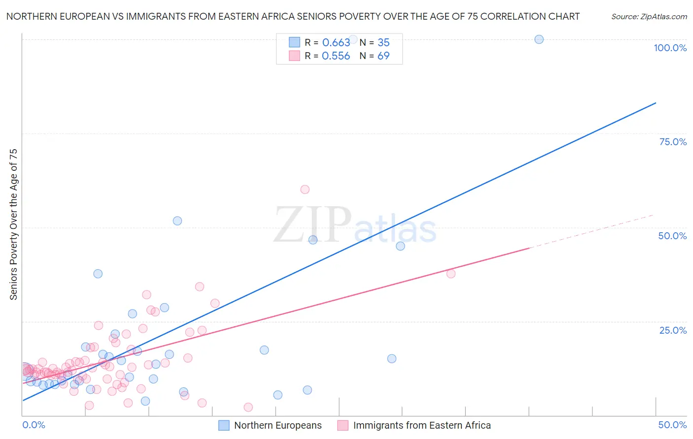 Northern European vs Immigrants from Eastern Africa Seniors Poverty Over the Age of 75