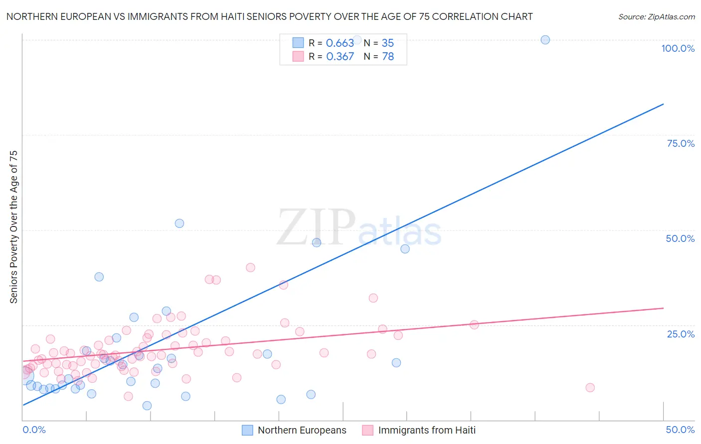 Northern European vs Immigrants from Haiti Seniors Poverty Over the Age of 75