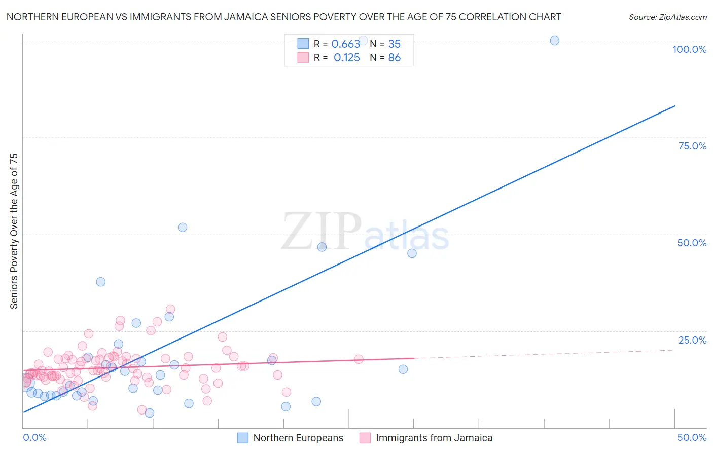 Northern European vs Immigrants from Jamaica Seniors Poverty Over the Age of 75