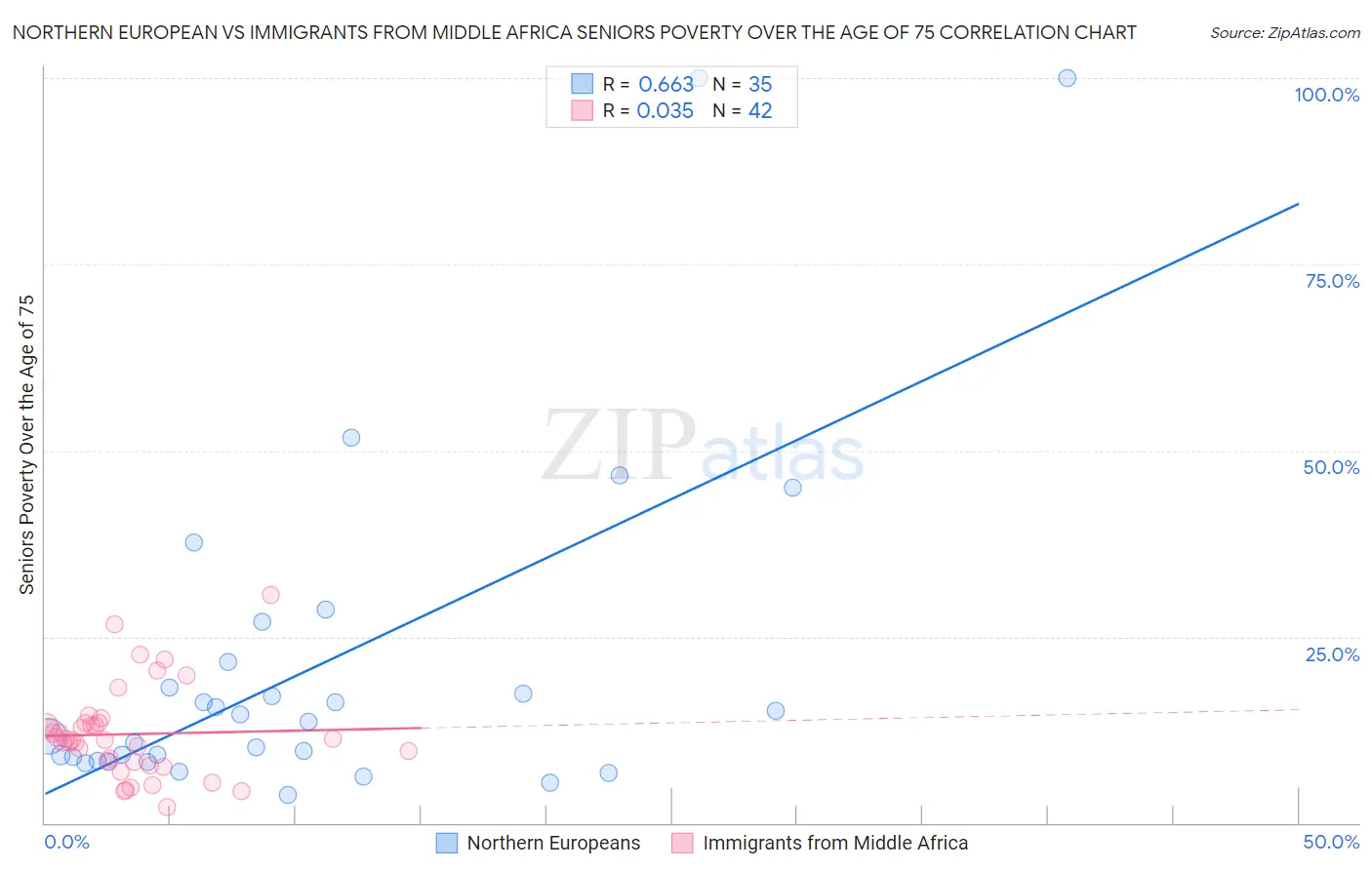 Northern European vs Immigrants from Middle Africa Seniors Poverty Over the Age of 75