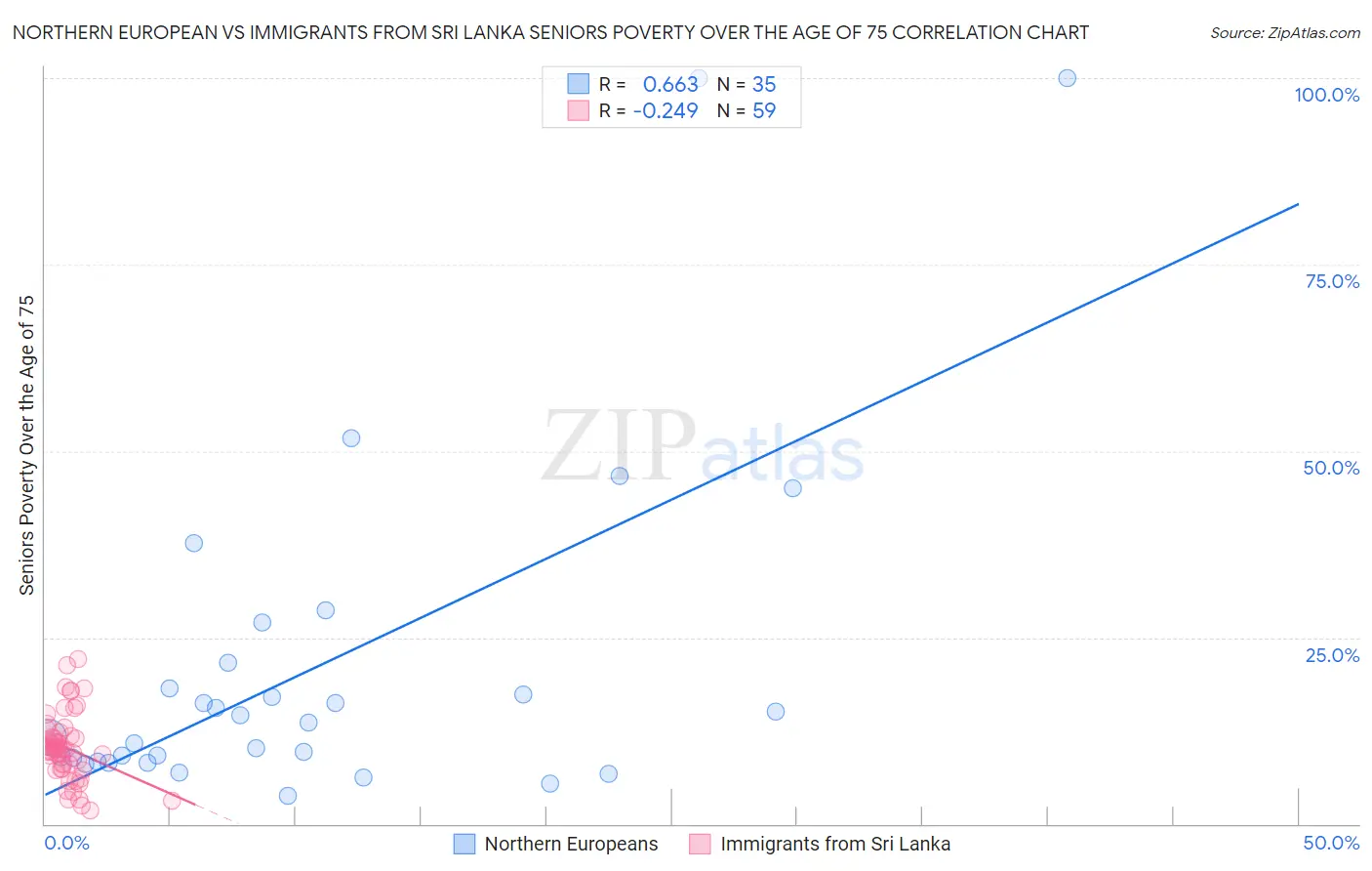 Northern European vs Immigrants from Sri Lanka Seniors Poverty Over the Age of 75