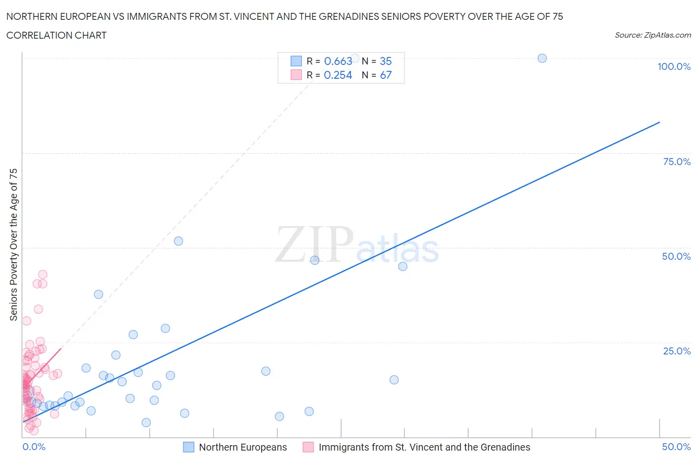 Northern European vs Immigrants from St. Vincent and the Grenadines Seniors Poverty Over the Age of 75