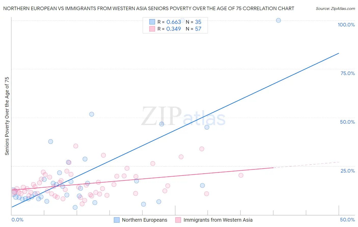 Northern European vs Immigrants from Western Asia Seniors Poverty Over the Age of 75