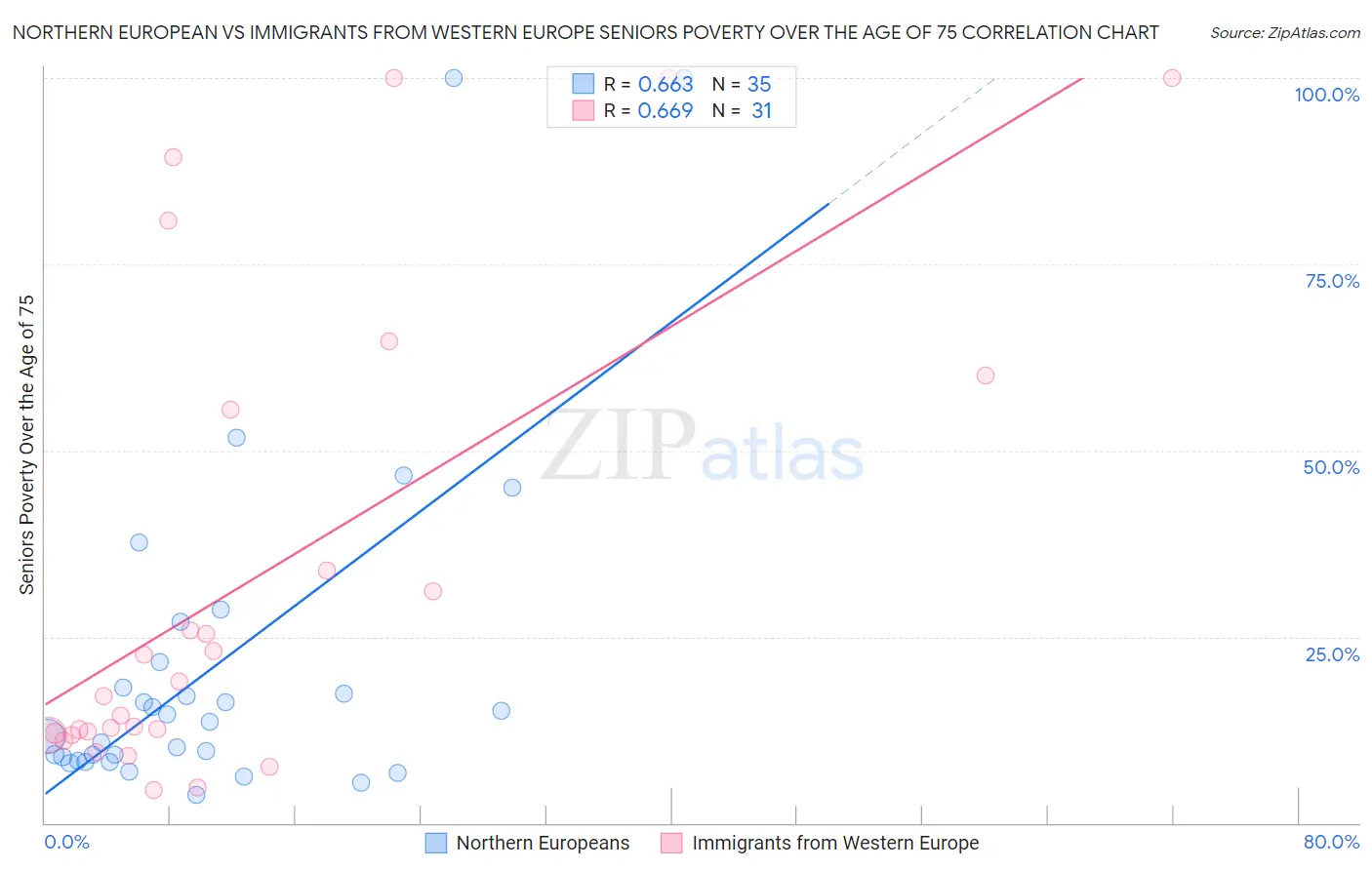 Northern European vs Immigrants from Western Europe Seniors Poverty Over the Age of 75